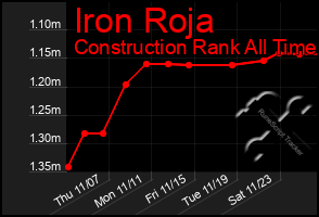 Total Graph of Iron Roja