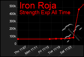 Total Graph of Iron Roja