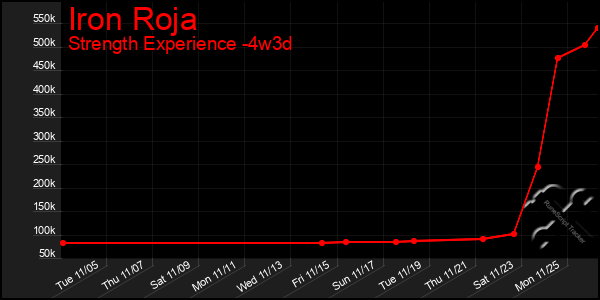 Last 31 Days Graph of Iron Roja