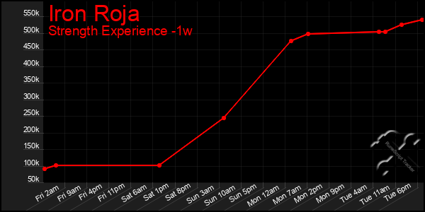 Last 7 Days Graph of Iron Roja