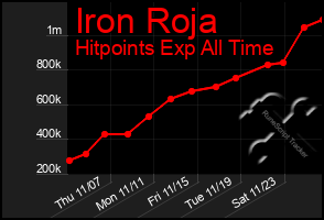 Total Graph of Iron Roja