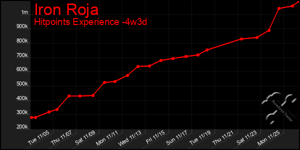 Last 31 Days Graph of Iron Roja