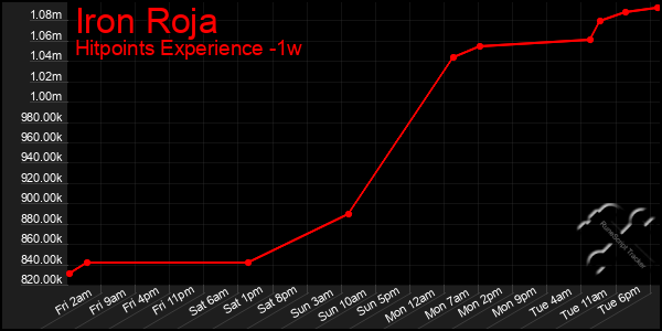 Last 7 Days Graph of Iron Roja