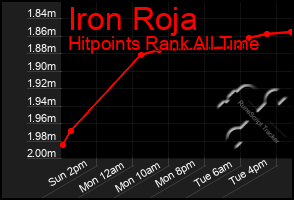 Total Graph of Iron Roja