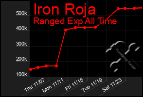 Total Graph of Iron Roja