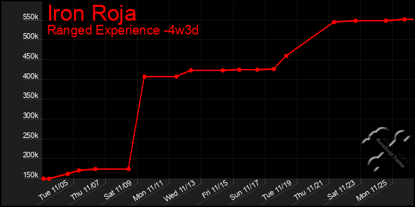 Last 31 Days Graph of Iron Roja