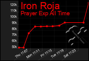 Total Graph of Iron Roja