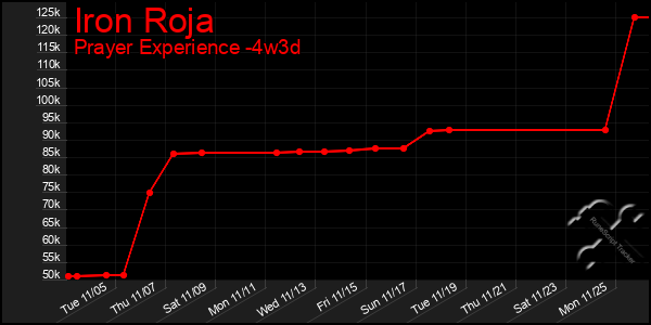 Last 31 Days Graph of Iron Roja