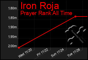 Total Graph of Iron Roja