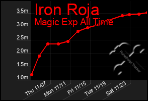 Total Graph of Iron Roja