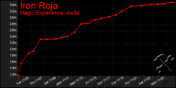 Last 31 Days Graph of Iron Roja