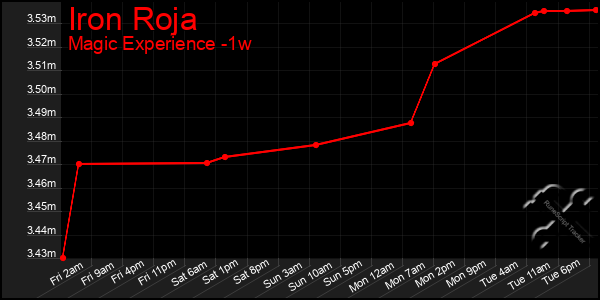 Last 7 Days Graph of Iron Roja