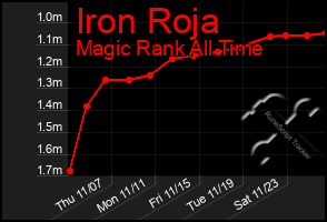 Total Graph of Iron Roja