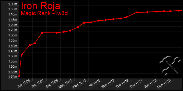 Last 31 Days Graph of Iron Roja