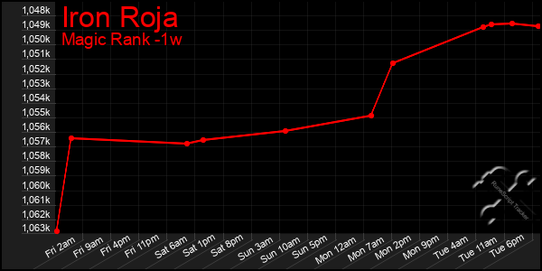 Last 7 Days Graph of Iron Roja