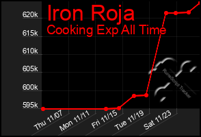 Total Graph of Iron Roja