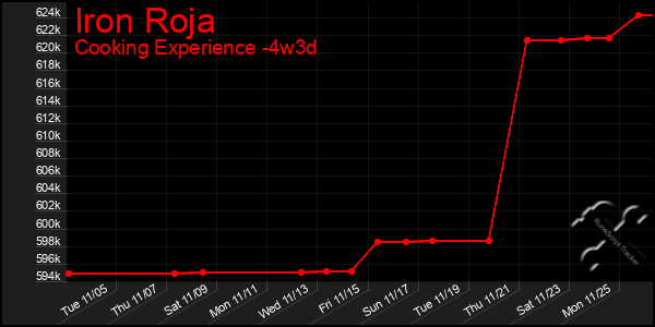 Last 31 Days Graph of Iron Roja