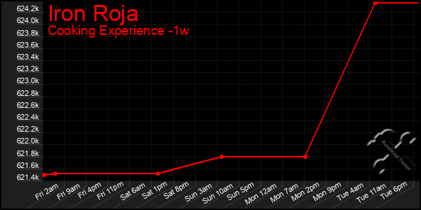 Last 7 Days Graph of Iron Roja