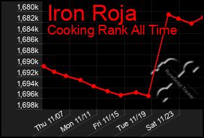 Total Graph of Iron Roja