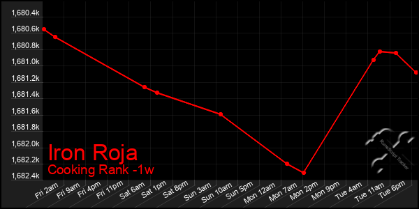 Last 7 Days Graph of Iron Roja