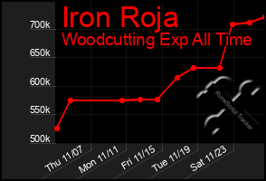 Total Graph of Iron Roja