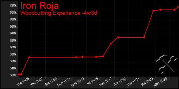 Last 31 Days Graph of Iron Roja