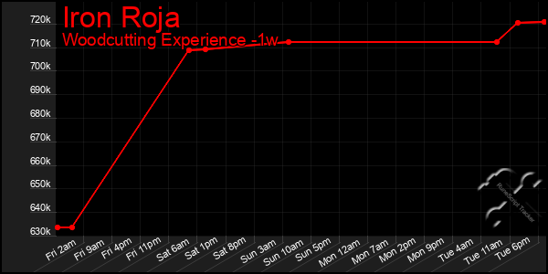 Last 7 Days Graph of Iron Roja