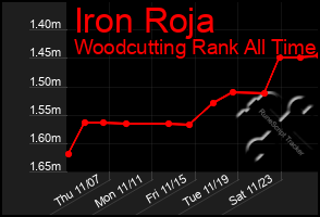 Total Graph of Iron Roja