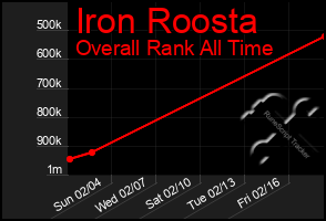 Total Graph of Iron Roosta