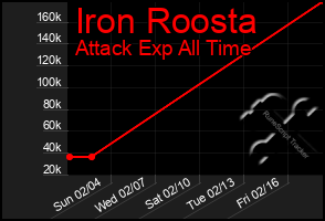 Total Graph of Iron Roosta