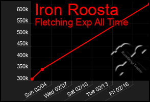 Total Graph of Iron Roosta