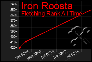 Total Graph of Iron Roosta