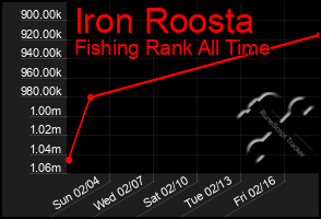 Total Graph of Iron Roosta
