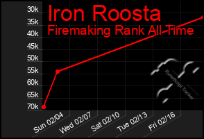 Total Graph of Iron Roosta