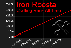 Total Graph of Iron Roosta