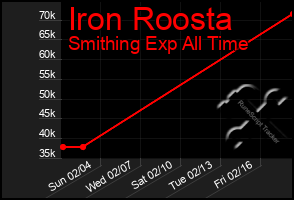 Total Graph of Iron Roosta