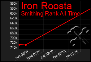Total Graph of Iron Roosta