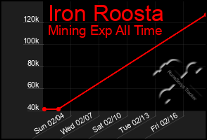 Total Graph of Iron Roosta
