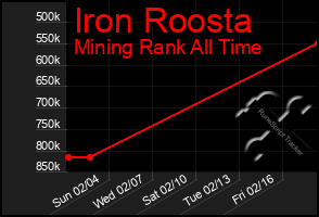 Total Graph of Iron Roosta