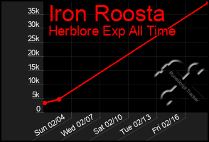 Total Graph of Iron Roosta