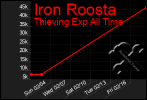 Total Graph of Iron Roosta