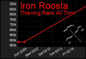 Total Graph of Iron Roosta