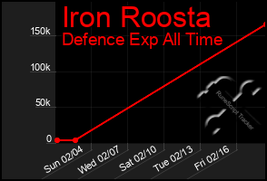Total Graph of Iron Roosta