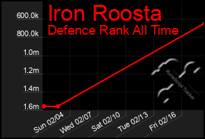 Total Graph of Iron Roosta
