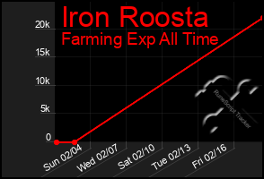Total Graph of Iron Roosta