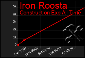 Total Graph of Iron Roosta