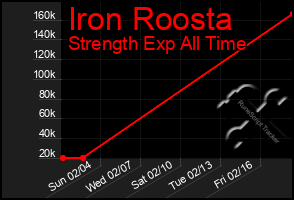 Total Graph of Iron Roosta