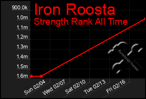 Total Graph of Iron Roosta