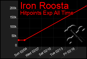 Total Graph of Iron Roosta