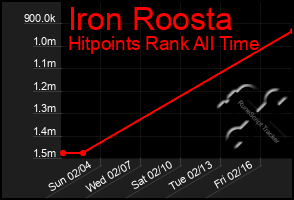 Total Graph of Iron Roosta